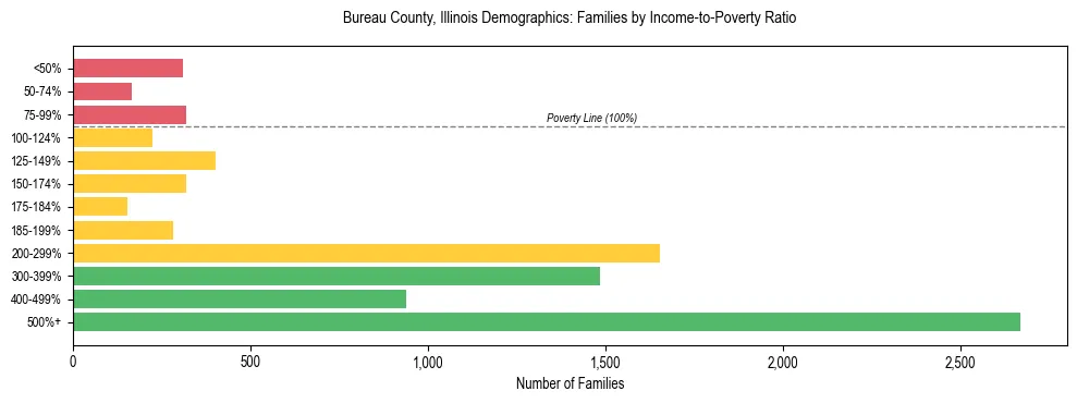 Horizontal bar chart showing family distribution by income-to-poverty ratio in Bureau County, Illinois, based on 2023 ACS data.