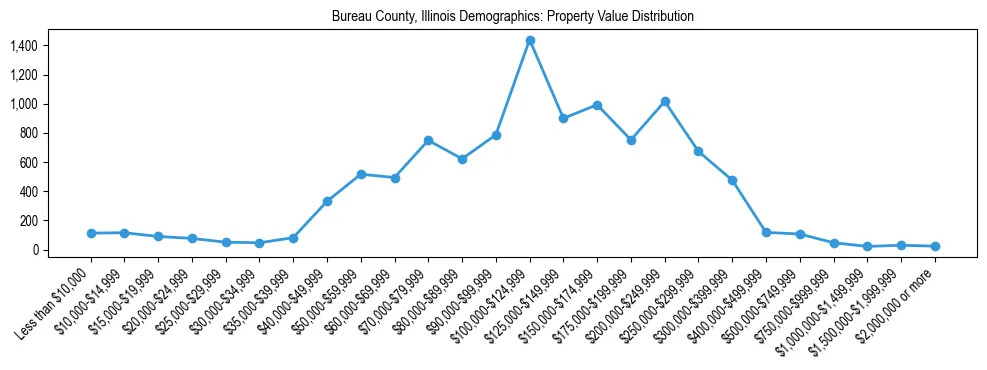 Line chart showing the distribution of property values for owner-occupied housing units in Bureau County, Illinois.