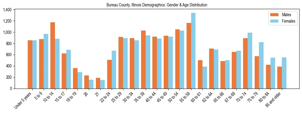 Bar chart showing the population distribution of Bureau County, Illinois by age group and gender, based on 2023 ACS data.