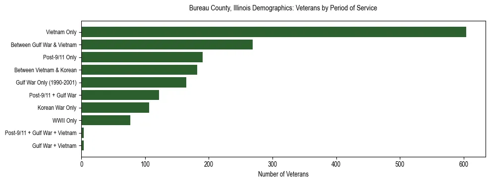 Horizontal bar chart showing veteran distribution by period of military service in Bureau County, Illinois, based on 2023 ACS data.