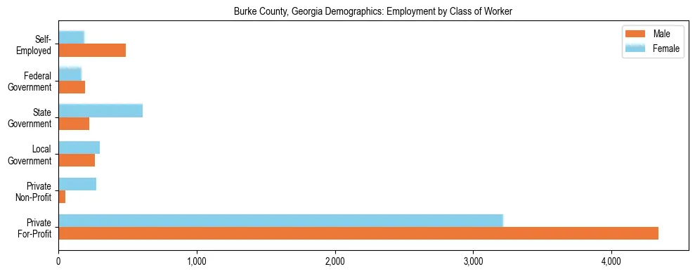 Horizontal bar chart showing employment distribution by class of worker and gender in Burke County, Georgia, based on 2023 ACS data.