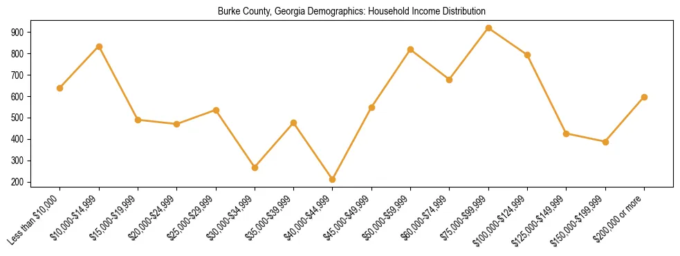 Horizontal bar chart showing household income distribution in Burke County, Georgia.