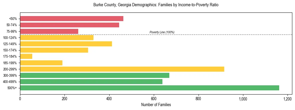 Horizontal bar chart showing family distribution by income-to-poverty ratio in Burke County, Georgia, based on 2023 ACS data.