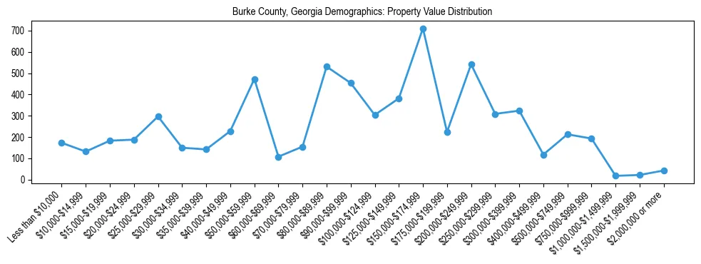 Line chart showing the distribution of property values for owner-occupied housing units in Burke County, Georgia.