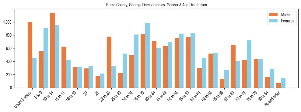 Bar chart showing the population distribution of Burke County, Georgia by age group and gender, based on 2023 ACS data.