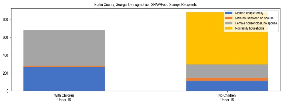 Stacked bar chart showing SNAP/Food Stamps recipient household composition by presence of children under 18 in Burke County, Georgia, based on 2023 ACS data.