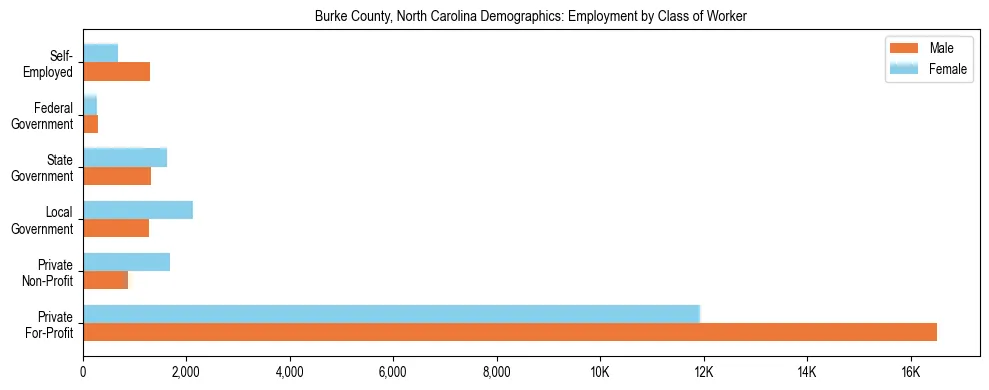 Horizontal bar chart showing employment distribution by class of worker and gender in Burke County, North Carolina, based on 2023 ACS data.
