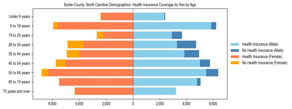 Pyramid chart showing health insurance coverage by age and sex in Burke County, North Carolina.