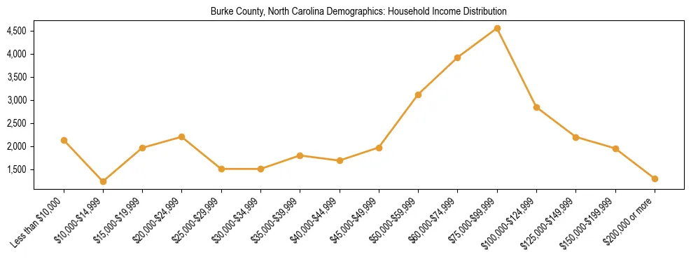 Horizontal bar chart showing household income distribution in Burke County, North Carolina.