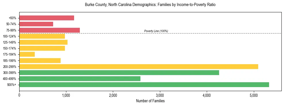 Horizontal bar chart showing family distribution by income-to-poverty ratio in Burke County, North Carolina, based on 2023 ACS data.