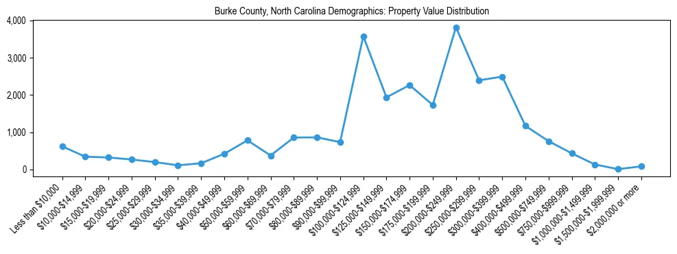 Line chart showing the distribution of property values for owner-occupied housing units in Burke County, North Carolina.