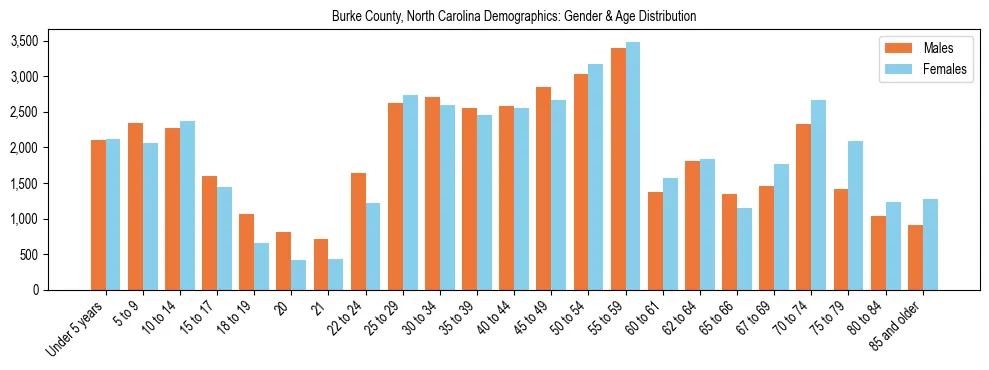 Bar chart showing the population distribution of Burke County, North Carolina by age group and gender, based on 2023 ACS data.