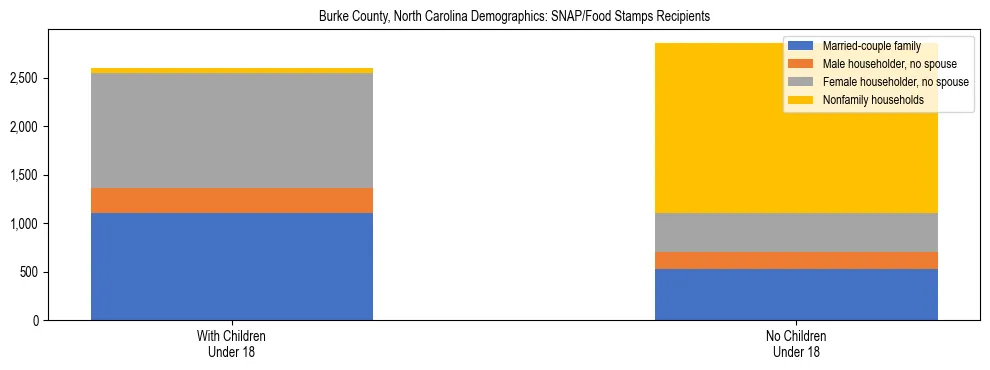 Stacked bar chart showing SNAP/Food Stamps recipient household composition by presence of children under 18 in Burke County, North Carolina, based on 2023 ACS data.