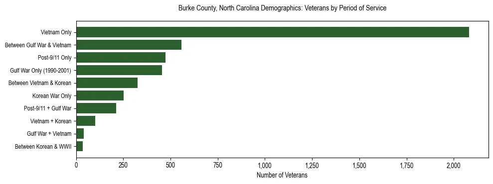 Horizontal bar chart showing veteran distribution by period of military service in Burke County, North Carolina, based on 2023 ACS data.