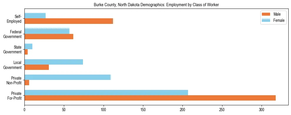 Horizontal bar chart showing employment distribution by class of worker and gender in Burke County, North Dakota, based on 2023 ACS data.