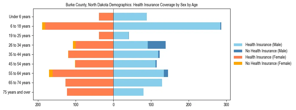 Pyramid chart showing health insurance coverage by age and sex in Burke County, North Dakota.