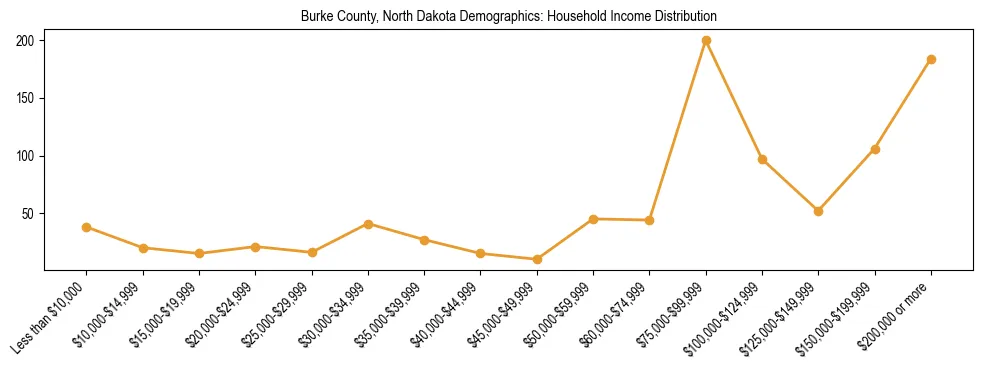 Horizontal bar chart showing household income distribution in Burke County, North Dakota.
