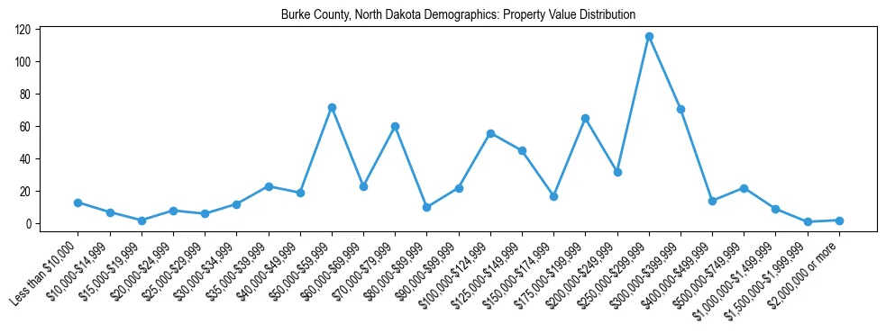 Line chart showing the distribution of property values for owner-occupied housing units in Burke County, North Dakota.