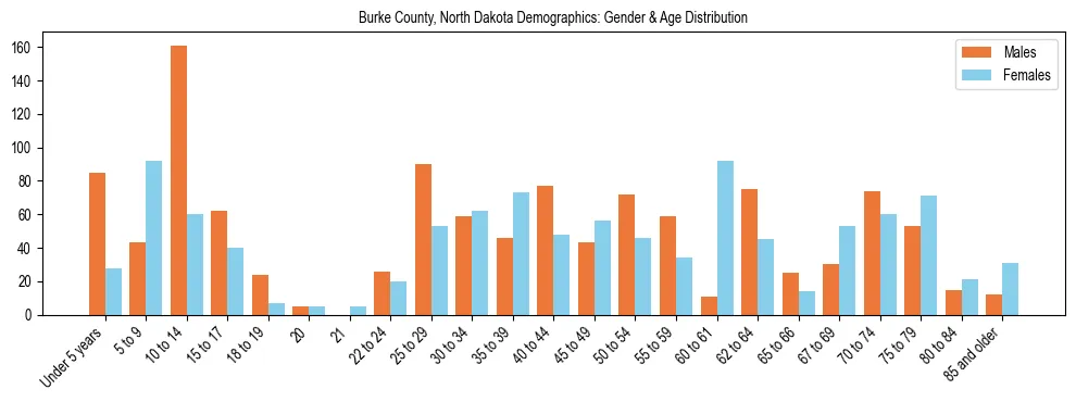 Bar chart showing the population distribution of Burke County, North Dakota by age group and gender, based on 2023 ACS data.