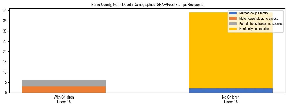 Stacked bar chart showing SNAP/Food Stamps recipient household composition by presence of children under 18 in Burke County, North Dakota, based on 2023 ACS data.