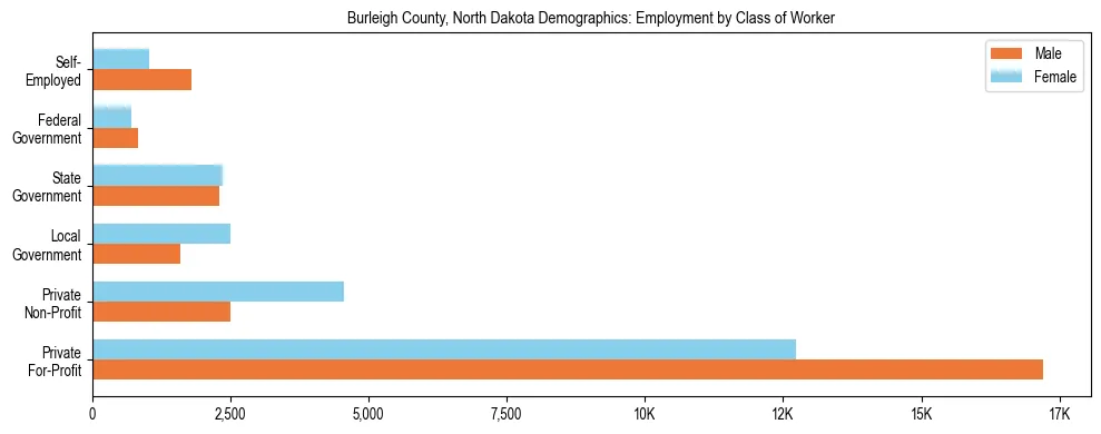 Horizontal bar chart showing employment distribution by class of worker and gender in Burleigh County, North Dakota, based on 2023 ACS data.