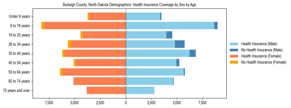 Pyramid chart showing health insurance coverage by age and sex in Burleigh County, North Dakota.