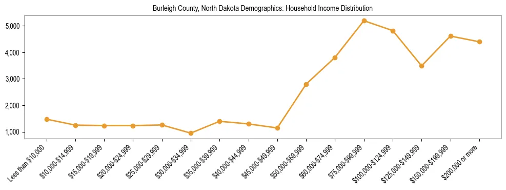 Horizontal bar chart showing household income distribution in Burleigh County, North Dakota.