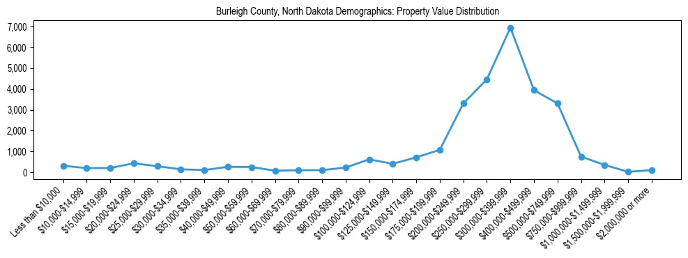 Line chart showing the distribution of property values for owner-occupied housing units in Burleigh County, North Dakota.