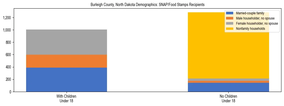 Stacked bar chart showing SNAP/Food Stamps recipient household composition by presence of children under 18 in Burleigh County, North Dakota, based on 2023 ACS data.