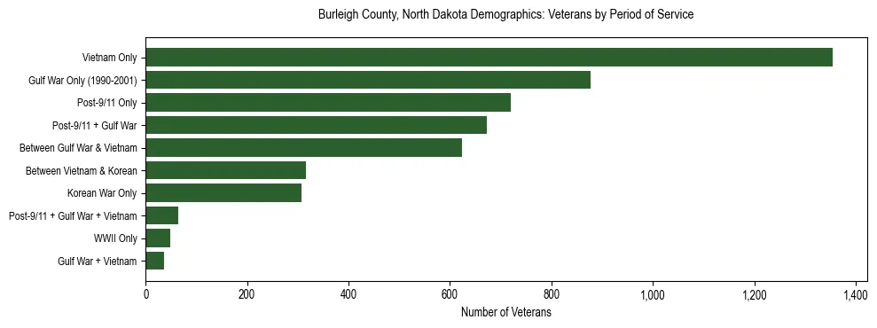 Horizontal bar chart showing veteran distribution by period of military service in Burleigh County, North Dakota, based on 2023 ACS data.