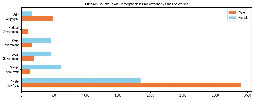 Horizontal bar chart showing employment distribution by class of worker and gender in Burleson County, Texas, based on 2023 ACS data.