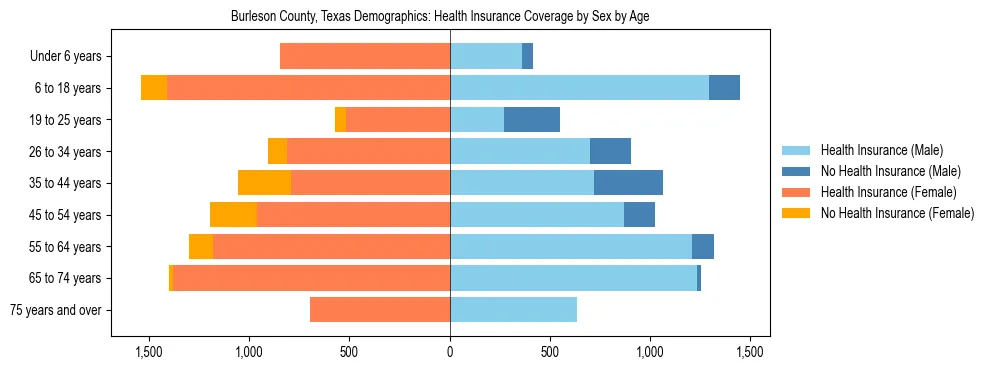Pyramid chart showing health insurance coverage by age and sex in Burleson County, Texas.