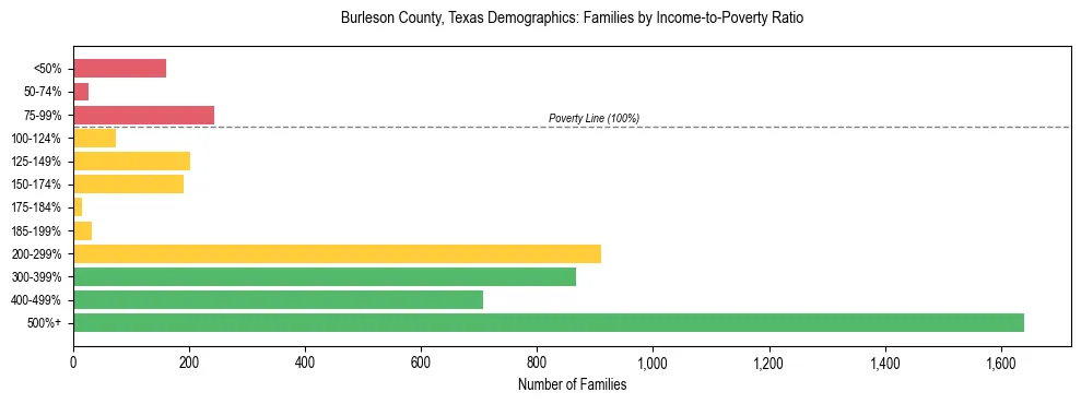 Bar chart showing family distribution by income-to-poverty ratio in Burleson County, Texas, based on 2023 ACS data.