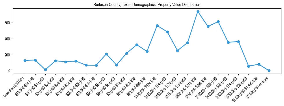 Line chart showing the distribution of property values for owner-occupied housing units in Burleson County, Texas.
