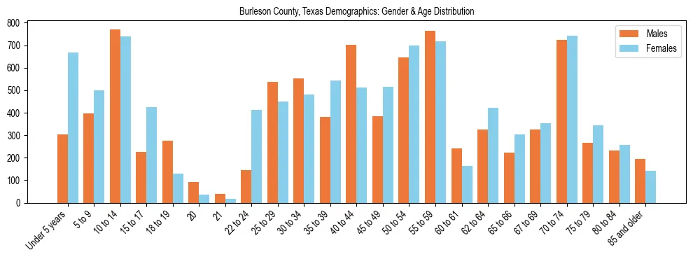 Bar chart showing the population distribution of Burleson County, Texas by age group and gender, based on 2023 ACS data.
