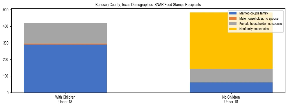 Stacked bar chart showing SNAP/Food Stamps recipient household composition by presence of children under 18 in Burleson County, Texas, based on 2023 ACS data.
