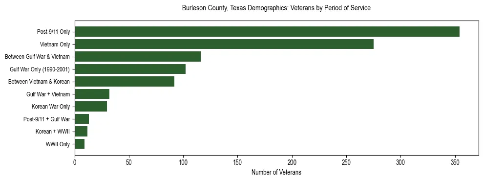 Bar chart showing the distribution of veterans by period of military service in Burleson County, Texas based on 2023 ACS data.