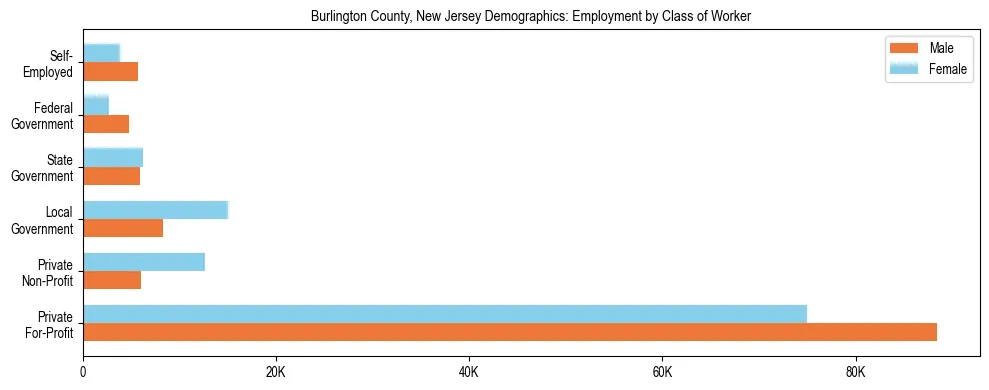 Horizontal bar chart showing employment distribution by class of worker and gender in Burlington County, New Jersey, based on 2023 ACS data.