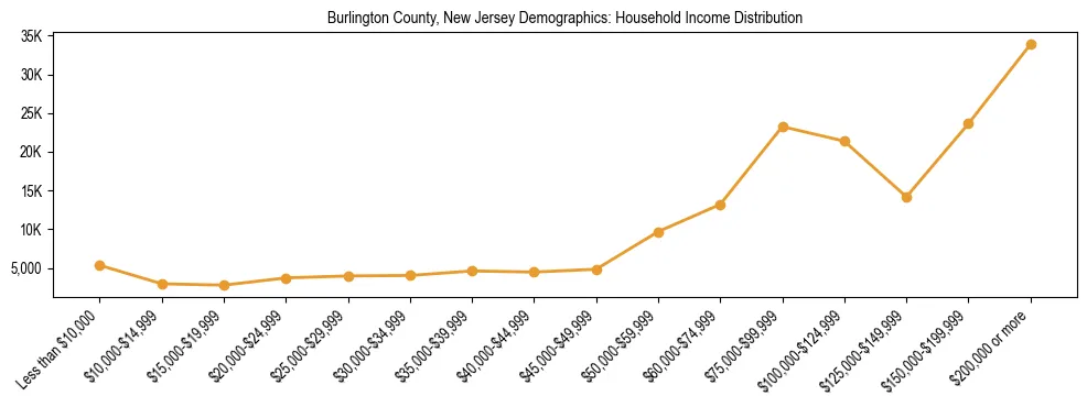 Horizontal bar chart showing household income distribution in Burlington County, New Jersey.