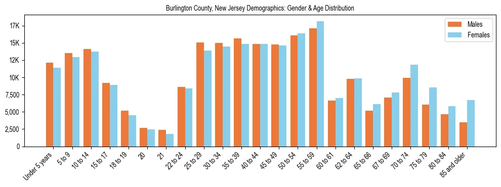 Bar chart showing the population distribution of Burlington County, New Jersey by age group and gender, based on 2023 ACS data.