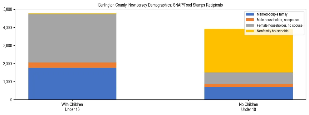 Stacked bar chart showing SNAP/Food Stamps recipient household composition by presence of children under 18 in Burlington County, New Jersey, based on 2023 ACS data.