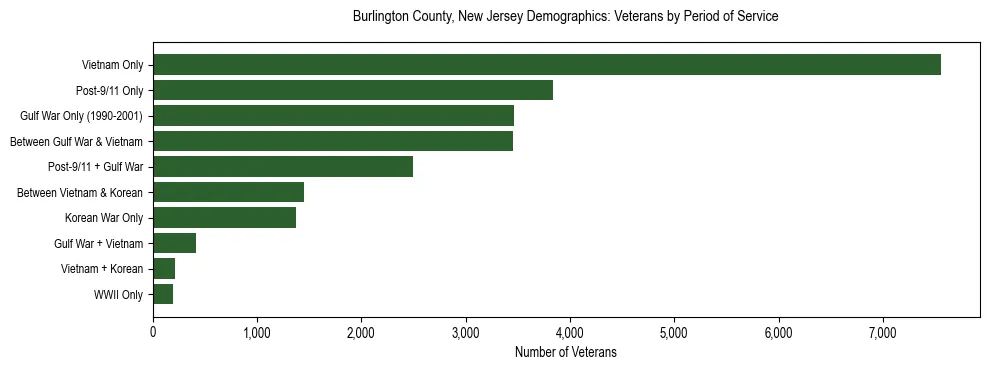 Horizontal bar chart showing veteran distribution by period of military service in Burlington County, New Jersey, based on 2023 ACS data.