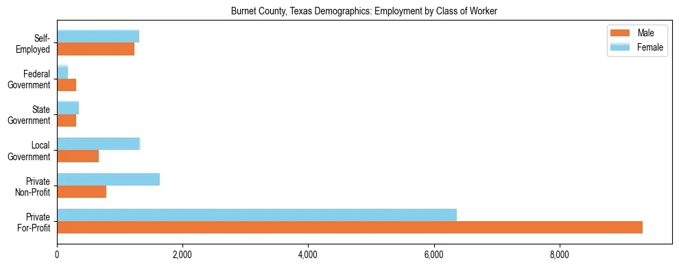 Horizontal bar chart showing employment distribution by class of worker and gender in Burnet County, Texas, based on 2023 ACS data.