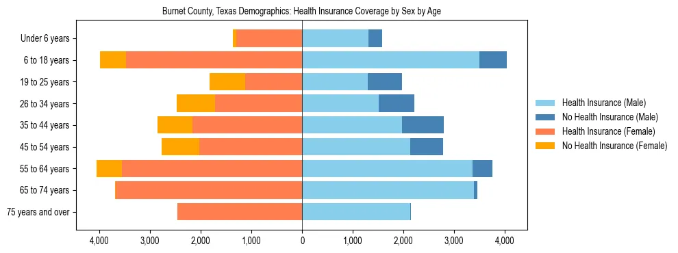 Pyramid chart showing health insurance coverage by age and sex in Burnet County, Texas.
