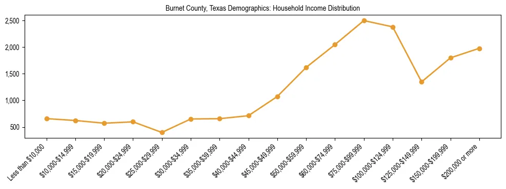 Horizontal bar chart showing household income distribution in Burnet County, Texas.