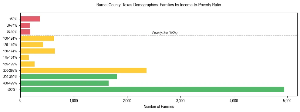 Bar chart showing family distribution by income-to-poverty ratio in Burnet County, Texas, based on 2023 ACS data.