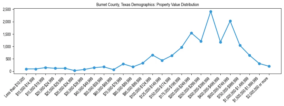 Line chart showing the distribution of property values for owner-occupied housing units in Burnet County, Texas.