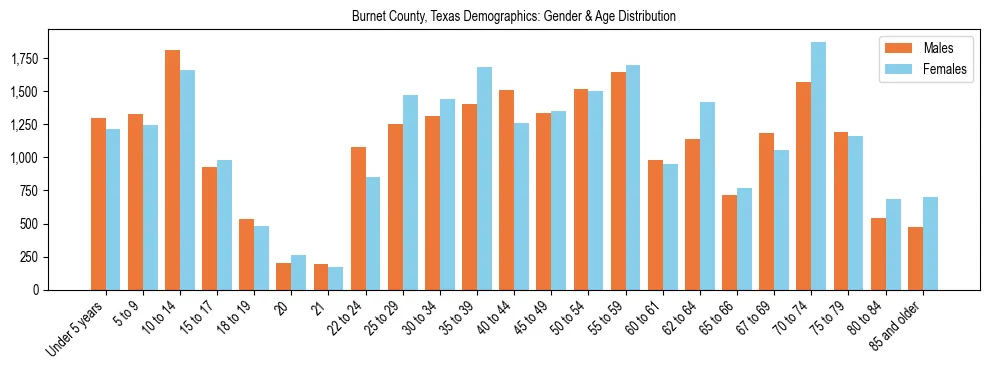 Bar chart showing the population distribution of Burnet County, Texas by age group and gender, based on 2023 ACS data.