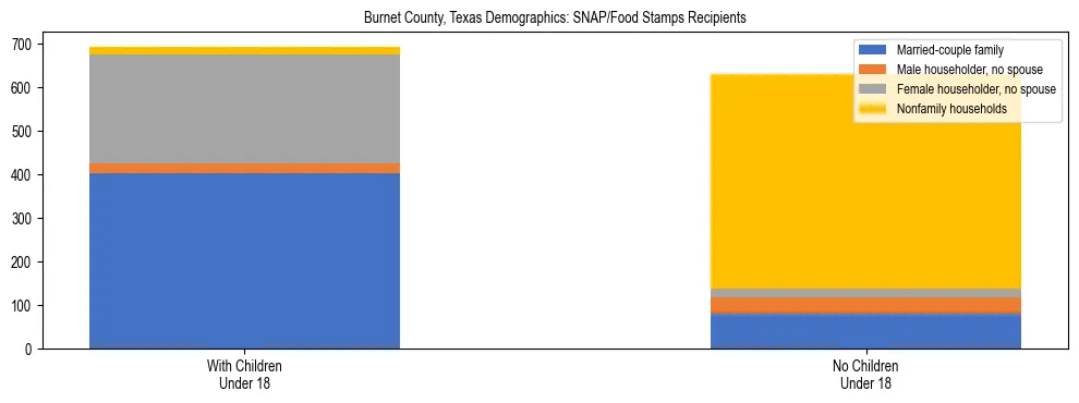 Stacked bar chart showing SNAP/Food Stamps recipient household composition by presence of children under 18 in Burnet County, Texas, based on 2023 ACS data.