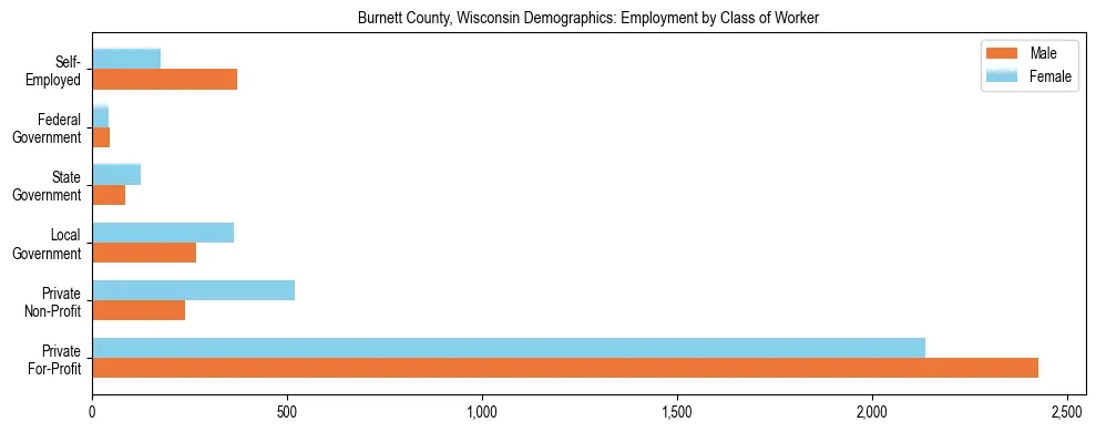 Horizontal bar chart showing employment distribution by class of worker and gender in Burnett County, Wisconsin, based on 2023 ACS data.